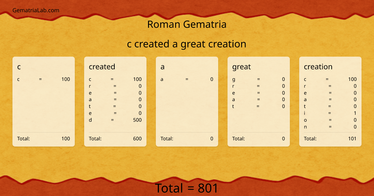 c created a great creation in roman Gematria